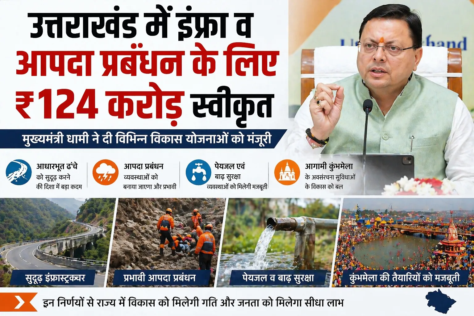 उत्तराखंड में इंफ्रा व आपदा प्रबंधन के लिए ₹124 करोड़ स्वीकृत