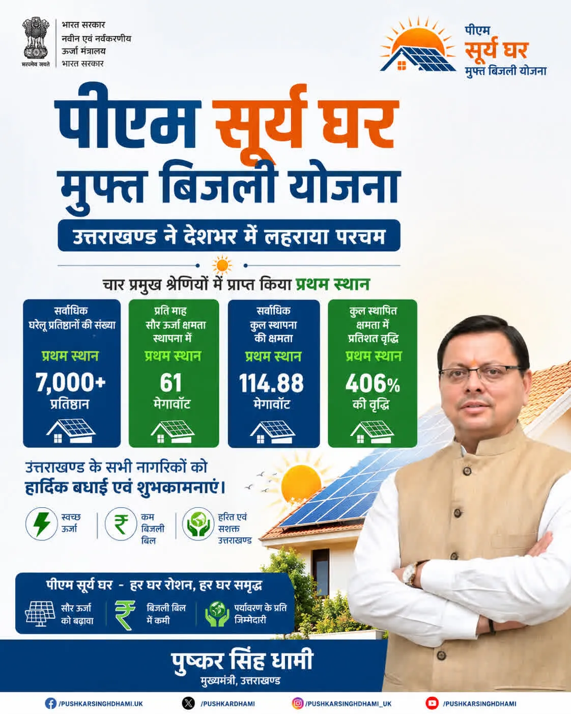पीएम सूर्य घर: मुफ्त बिजली योजना में उत्तराखण्ड ने देशभर में लहराया परचम, चार प्रमुख श्रेणियों में प्राप्त किया प्रथम स्थान
